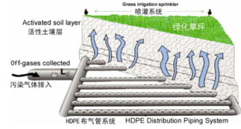 生物土壤滤池装置工作原理图